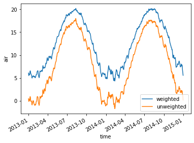 Compare weighted and unweighted mean temperature